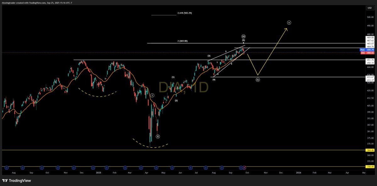 $DIA