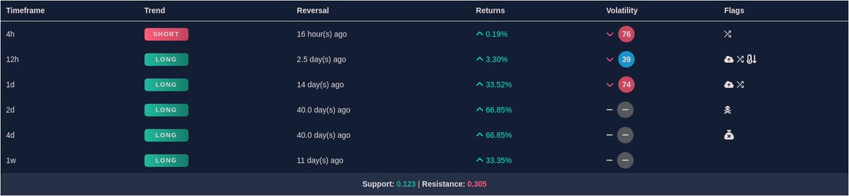 MangoDashboard's tweet image. BBUSDT:
12hr Trend: Bullish✅
12hr Volatility: blue🔵
But watch out for the potential Bearish Divergence flag 👀
#BB $BB
Find more trending coins at app.mangoresearch.co