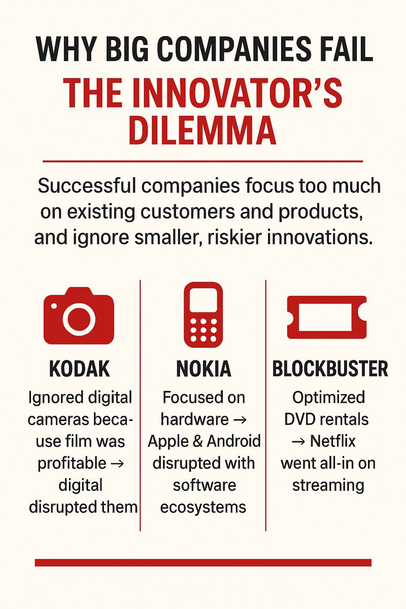 code_synth's tweet image. Kodak ignored digital cameras because film was profitable - digital cameras disrupted them.
Therefore, in business, the biggest risk is not failing  it’s succeeding so well that you stop 
How do you disrupt yourself before someone else does?
 #JustLearntChallenge