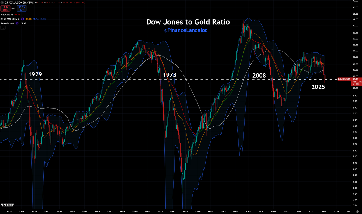 The Dow Jones to Gold Ratio is about to cross a level only seen 4 times in history.

2008, 1973 and 1929
