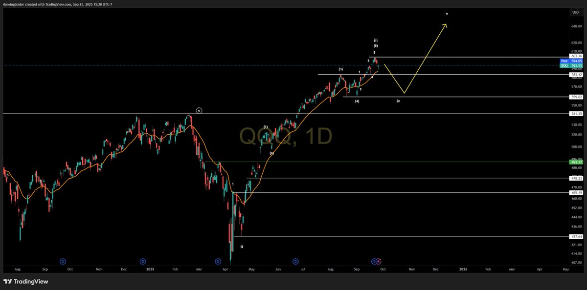 $QQQ - 559 is where I would engage back into longs.