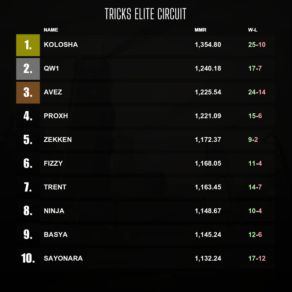 TricksCircuit's tweet image. Daily Trick Circuit MMR Leaderboard! 🏆