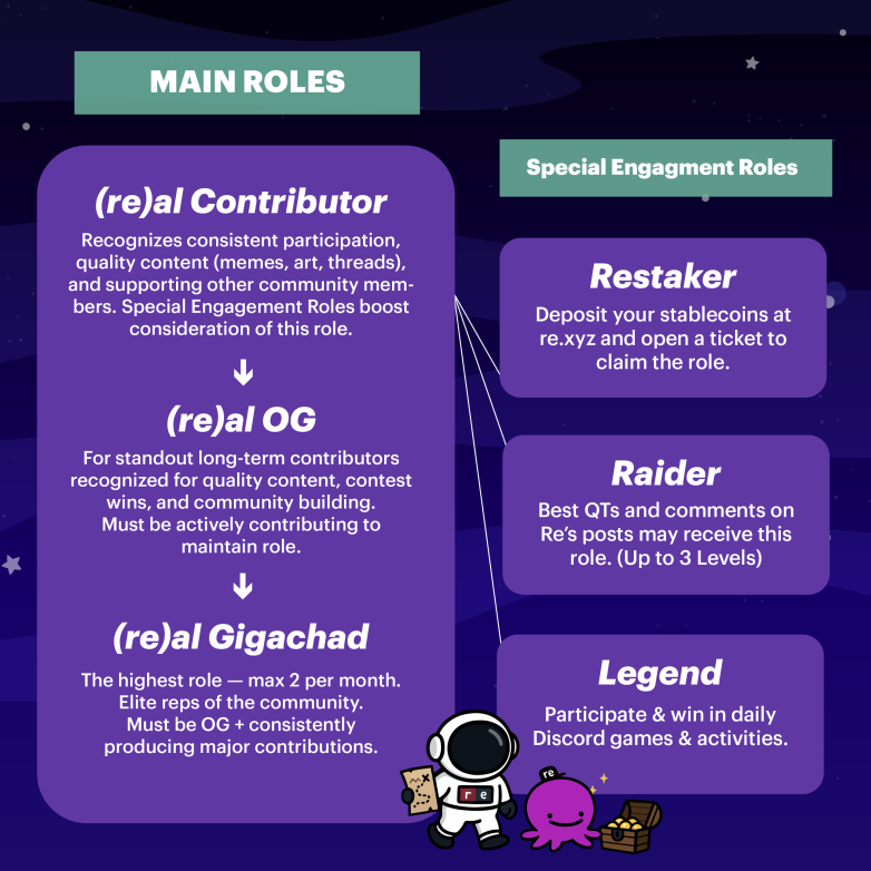 vijayxbt's tweet photo. Intro to Re Ecosystem
New to Re? Here’s everything you need to know about how this ecosystem is redefining restaking for stablecoins.

At its core, @re is a restaking protocol.
It lets you put your stablecoins to work by earning yield while boosting network security.

What makes Re different?
✦ Focus on stablecoins
✦ Community-driven growth
✦ Roles + reputation system that rewards contributions

In Re, your activity matters.
Memes, threads, contests, and supporting others can earn you roles like:
✦ reContributor
✦ reOG
✦ reGigachad

Special Engagement Roles add more fun:
✦ reStaker → deposit stables
✦ cREator → best QTs & comments
✦ Legend → daily games on Discord

Re isn’t just a protocol. It’s a community layer built on trust, participation, and shared growth.

Want to join?
1. Go to https://t.co/skVLlhvASZ
2. Deposit stablecoins
3. Jump into the community on X + Discord

Step-by-Step Guide for Newcomers
Step 1 → Visit https://t.co/skVLlhvASZ
This is the home of the Re protocol, where you’ll manage deposits and get started.

Step 2 → Deposit stablecoins
USDC, USDT, or others (check supported tokens). This earns you yield + makes you eligible for reStaker.

Step 3 → Claim your first role
Open a ticket after depositing to secure reStaker. This role is the entry point into the ecosystem.

Step 4 → Engage with the community
Join Discord, participate in games, reply to posts, and share your insights on X.

Step 5 → Aim higher
Consistent contribution = reContributor
Long-term impact = reOG
Elite level = reGigachad

Start today. Small actions build reputation.
Deposit, participate, and contribute, that’s how you grow in Re.

Roles & Reputation in Re
In Re, your reputation matters as much as your yield. Here’s how the role system works

Main Roles:
1. reContributor → consistent activity & quality content
2. reOG → standout long-term contributors
3. reGigachad → elite reps of the community (max 2 per month)

Special Engagement Roles:
✦ reStaker → deposit stablecoins
✦ cREator → best QTs & comments
✦ Legend → win daily Discord games

Why roles matter:
✦ Signal your reputation
✦ Unlock recognition
✦ Strengthen your standing in the ecosystem

Unlike many DeFi projects, Re ties real contribution to community status.
Your memes, threads, and engagement have value.

Roles aren’t permanent, you must stay active and consistent to maintain them.

Want to climb the ladder?
Start with reStaker, contribute daily, and aim for reContributor.

From there, the path to OG and Gigachad is wide open.