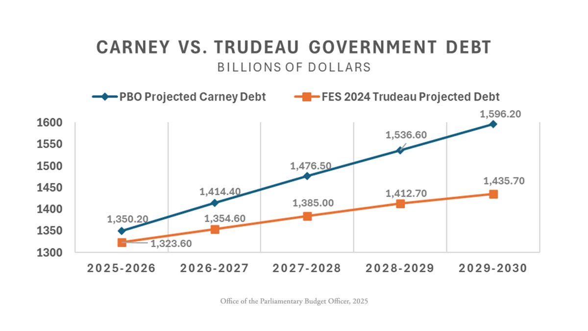 Shocking report from the fiscal watchdog today showing that Carney is putting Trudeau’s planned deficits on steroids — adding more than twice as much debt as the previously most expensive prime minister in Canadian history. 

More inflation. More interest payments. More economic
