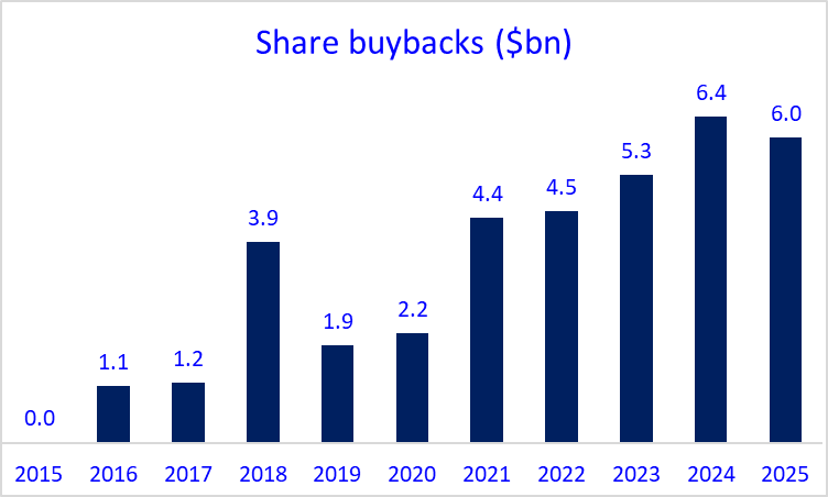 MichaelZero10's tweet image. $PYPL: Quick Analysis🧐👇

Introduction🔎

$PYPL&apos;s management team is currently doing massive share buybacks. Share buybacks can be a signal sent from the management team to the Equity Markets: &quot;the business is currently undervalued&quot;.

Indeed, $PYPL is expected to repurchase…