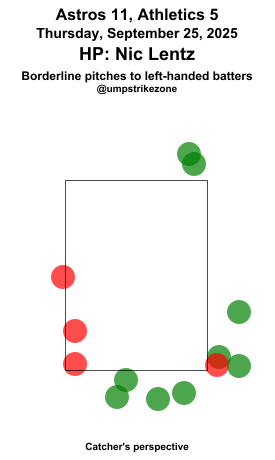 umpstrikezone's tweet photo. Final: Astros 11, Athletics 5
Umpire: Nic Lentz
#BuiltForThis // #Athletics
#HOUvsATH // #ATHvsHOU
Missed Balls: https://t.co/ZaI1bRhtD6
Missed Strikes: https://t.co/R54SH6Du2Q
Video may not be available immediately after the game https://t.co/tQqh10JrTP