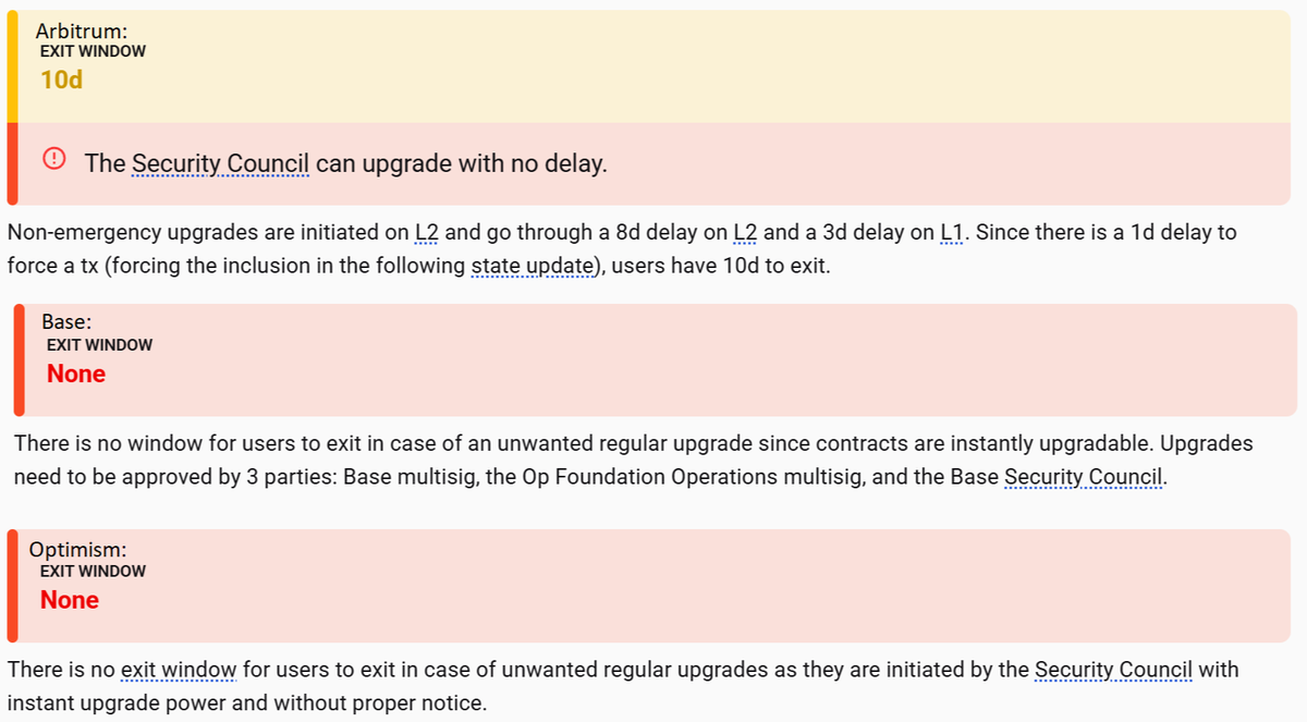 Justin_Bons's tweet image. All major L2s, including Arbitrum, Base &amp;amp; Optimism, have admin keys!

Controlled by a "security council" (multi-sig) CHOSEN by the L2... (permissioned authority)

The opposite of decentralization!

The admin key CAN steal all funds INSTANTLY by changing the smart contract's rules