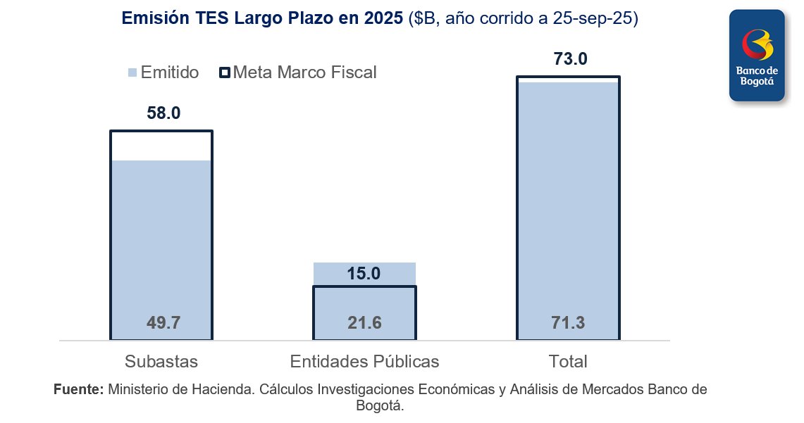 #GráficaDelDíaBdB 🚨Medios revelaron que <a href="/MinHacienda/">MinHacienda</a> estaría alistando un decreto que busca aumentar el cupo de colocaciones de TES (deuda interna) en 2025. Esto, ya que, en las próximas semanas Hacienda estaría completando el cupo emisión de TES largo plazo de todo el año 🚨