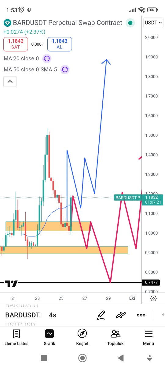 #bard #lombard #bardusd tek mumda %20 🧨😘🥰 bu #crypto #KriptoPara #Altcoins böyle birşey işte, korkmayin #lunc #luna #ustc #TerraClassic  de de göreceğiz o günleri, zamani gelen kemik görmüş it gibi koşacak. Yatırım tavsiyesi değildir.