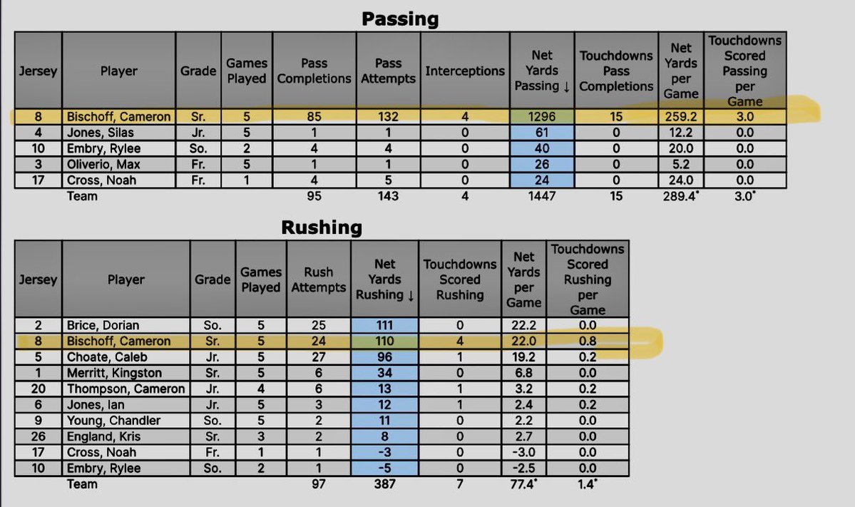 cambischoff3's tweet image. Through Week 5 I am the #3 QB in the state by passing yards. Completing 85/133, 1296yds, 19tds. 269ypg. Thanks to my coaches and teammates to get me where I am now! @DeSalesColtsFB @KYHighFootball @kyhighs @PrepRedzoneKY @LippertScouting @kyhssportszone @report_kentucky