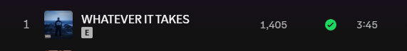#Whateverittakes has surpassed over 1k streams on #Spotify 

Much love to all of you who support an Australian rappers dream to get my music out the southern hemisphere. 

Tears coming soon! Yall AINT ready for this tape...

I promise you that.