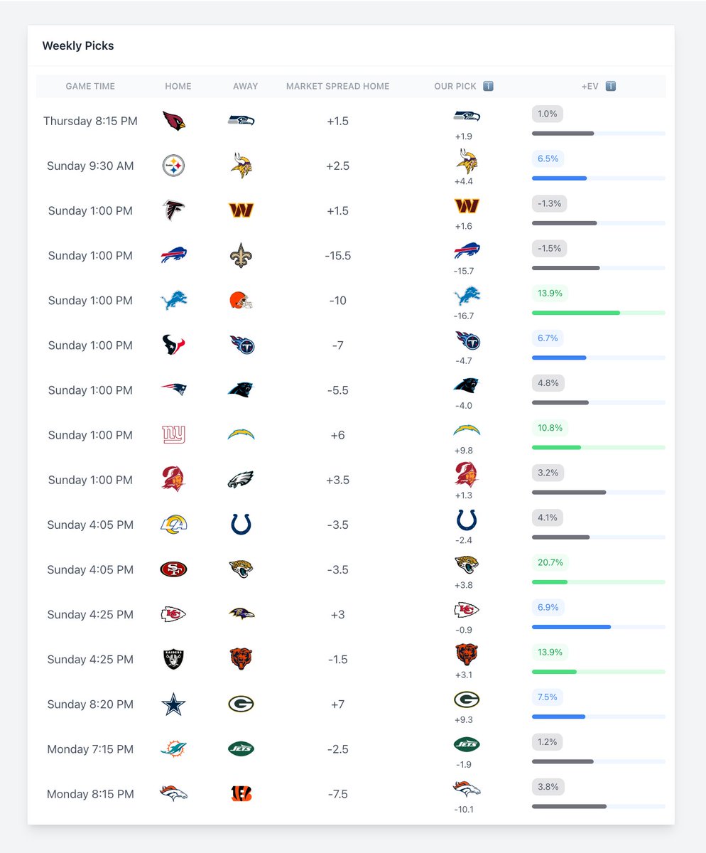 BetBenchmarks's tweet image. Week 4 NFL Picks ATS 

JAC, DET, CHI, LAC highest +EV picks