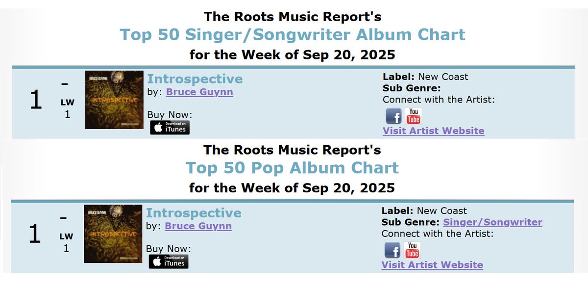 bigrain's tweet image. "Introspective" on the Sept 20th @RootsMusReport.
#SingerSongwriter Album (#1) tinyurl.com/56tnbfw4 
#Pop Album (#1) tinyurl.com/528zz2xj 
#California Album (#22) tinyurl.com/4ay63ajb

"Introspective" is available for digital download at bruceguynn.com/product/intros…

#RMR…