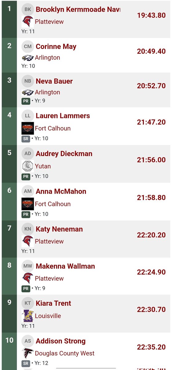 Girls XC results from Fort Atkinson. #nebpreps