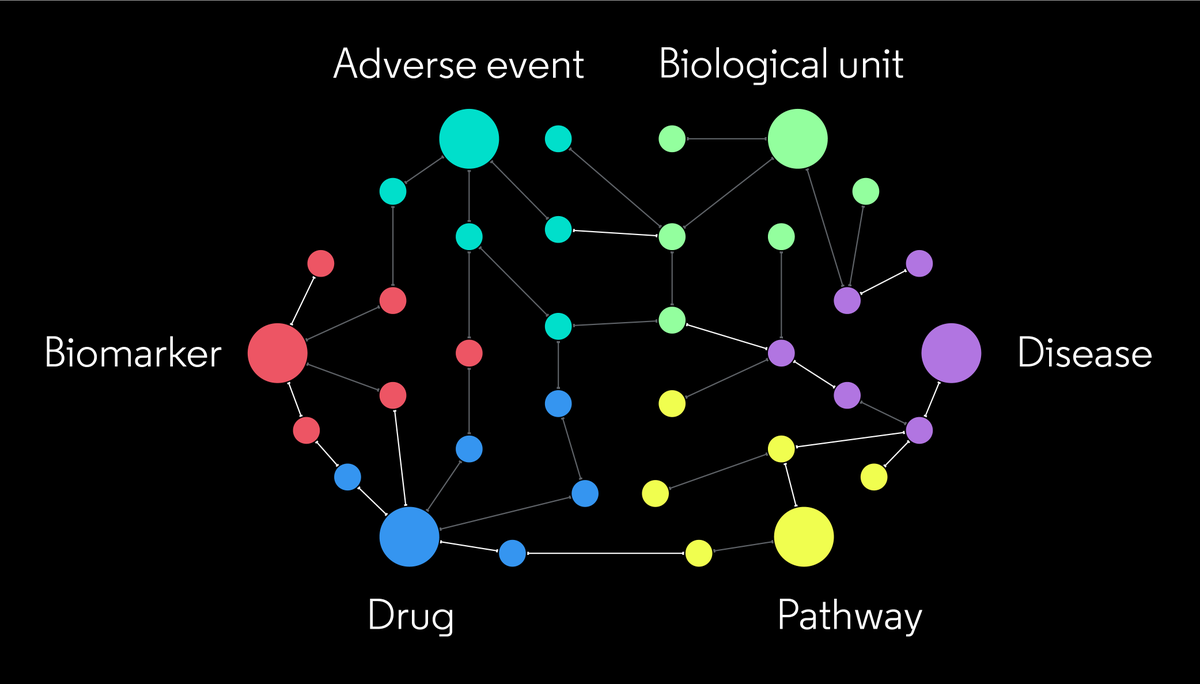 Clarivate’s Knowledge Graphs connect trusted data from CDDI &amp; Metabase to unlock insights across genes, diseases &amp; drugs—powering smarter decisions in pharma. Learn more: ow.ly/BRZQ50X26rH
