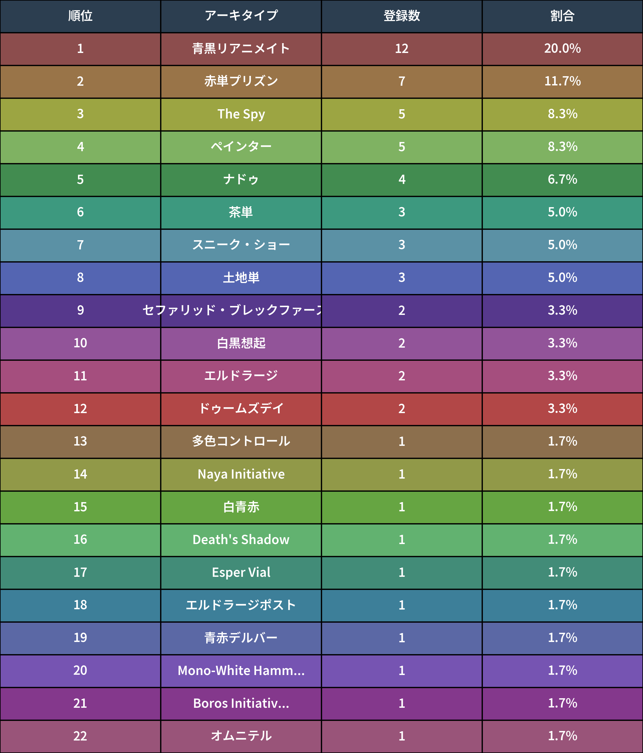 MTG The Spy レガシーデッキ MTGO Legacy】スパイデッキのマナ基盤を検討しよう｜柏木ひのき
