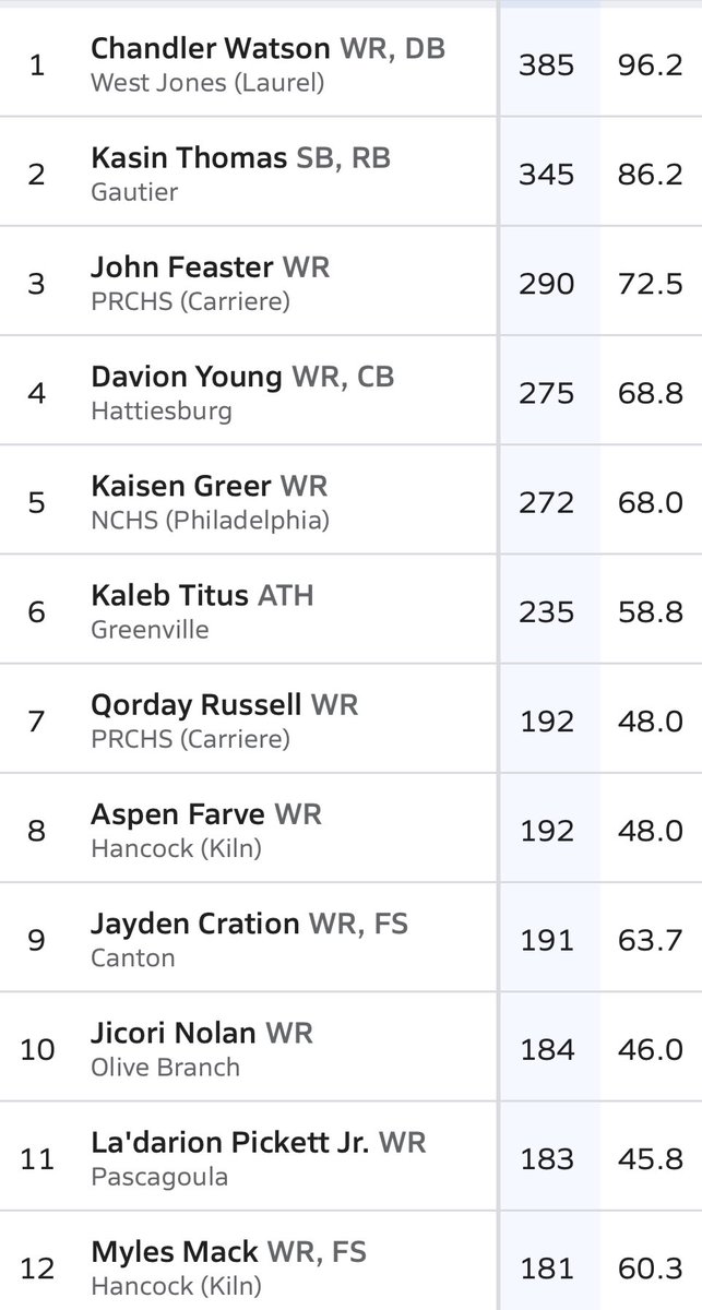 📊 Coast Football — 6A Class Statewide Stat Leaders

🏈 Passing Leaders
•Titus Feaster (QB, FS) – PRC
Leads 6A Coast passers with 773 yards (193.2 per game), driving the Blue Devils’ air attack.
•Kaison Koenenn (QB) – Hancock
A dual-threat QB with 747 passing yards (186.8 per