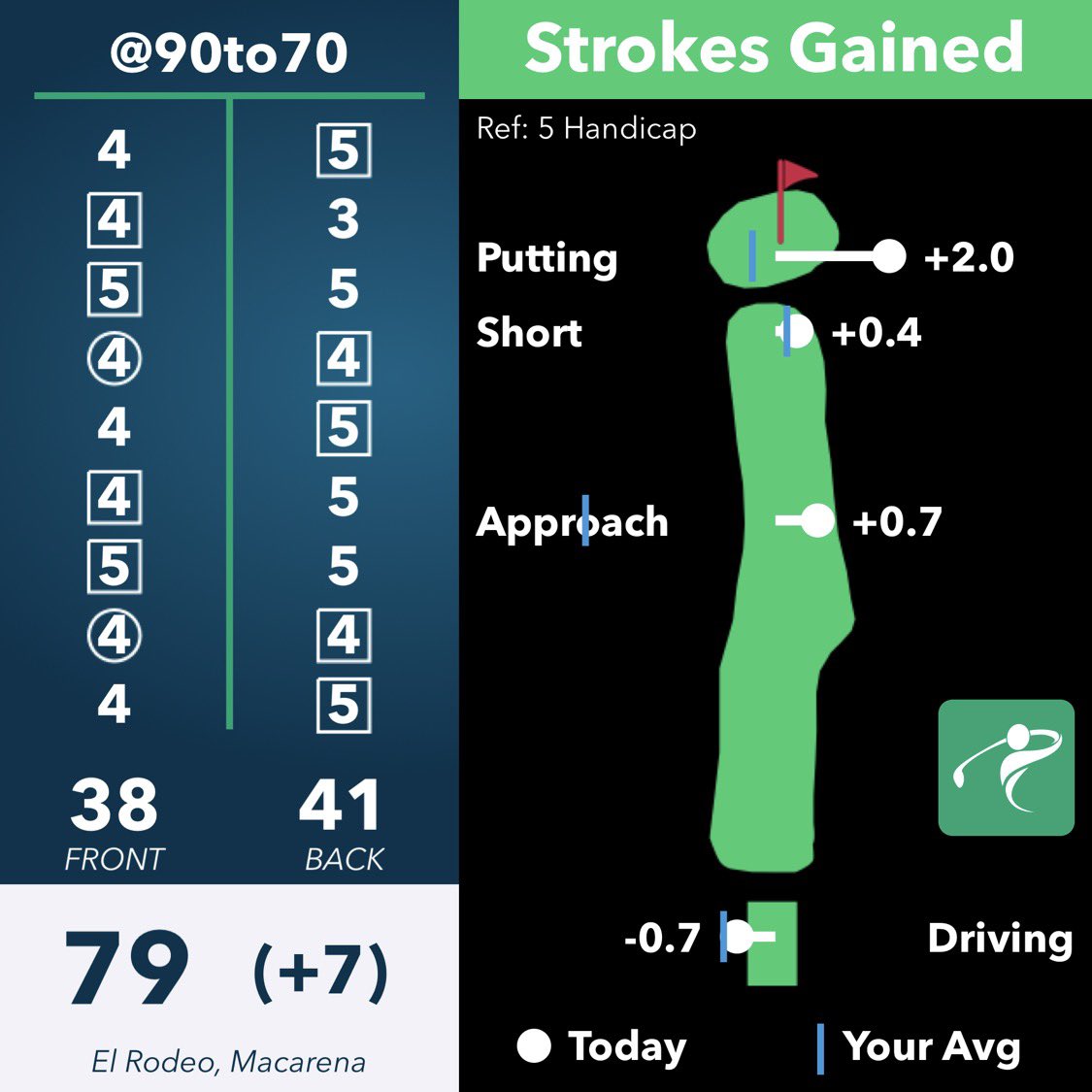 90to70's tweet photo. 79
6,792/73.2/144

Amazing what avoiding double-bogey can do. Excellent Approach besides 0 greens on back. Plenty of mistakes, but made some putts.

Approach Recovery: 0.0 👍
150–175: -0.05 👍

3'–10' 5/7
6'–10' 1/1
Made a 15' &amp; 26' https://t.co/pnmgxF0a8F