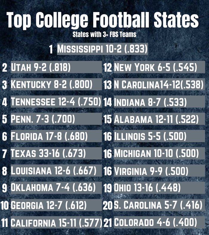 The states who have the best combined winning percentage so far this season!