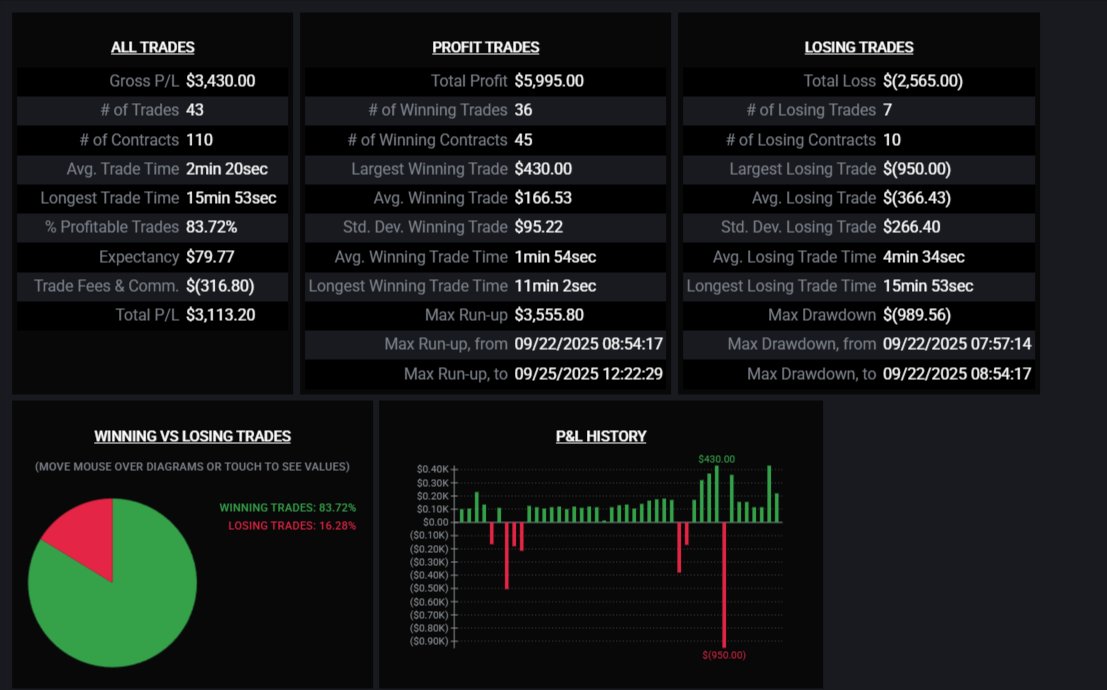 +$1244 with a max of +$1838.30 on my 7 <a href="/ApexTradeFund/">ApexTraderFunding</a> and <a href="/Tradeify/">Tradeify</a> accounts today. Scaled with <a href="/TradersPostInc/">TradersPost</a>. Expectancy is $80 per trade with 5-10 pts of take and 20 pts of stop with an 84% win rate this week. The success continues with the NQ VWAP Scalping strategy.