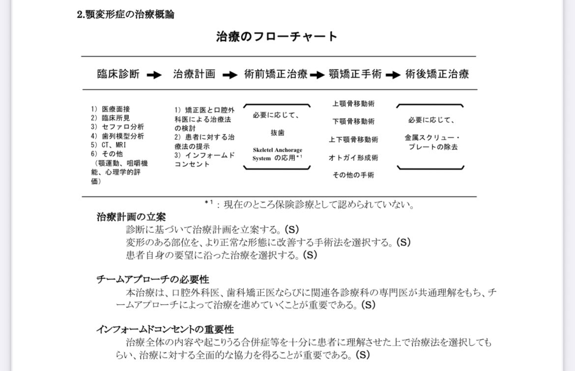 muimuiushiroto's tweet photo. 韓国や民間で両顎を行う場合、事前の顎矯正と事後の歯列矯正を行わないため噛み合わせが正しくならない。あやまった噛み合わせをつづけることで筋肉の力で元の場所に骨が引っ張られていくのでは
(参考)日本口腔外科学会顎変形症診療ガイドライン https://t.co/Tbfg6Url4Y
