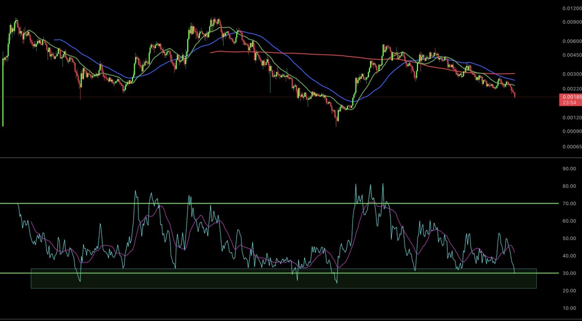 cryptorecruitr's tweet image. $DOG is the 4th most oversold on the daily chart it&apos;s ever been.

On average, the bottom was in within around 16 days.

(3 days, 2 days, and 42 days)

Very soon, we&apos;ll likely never see these prices again.