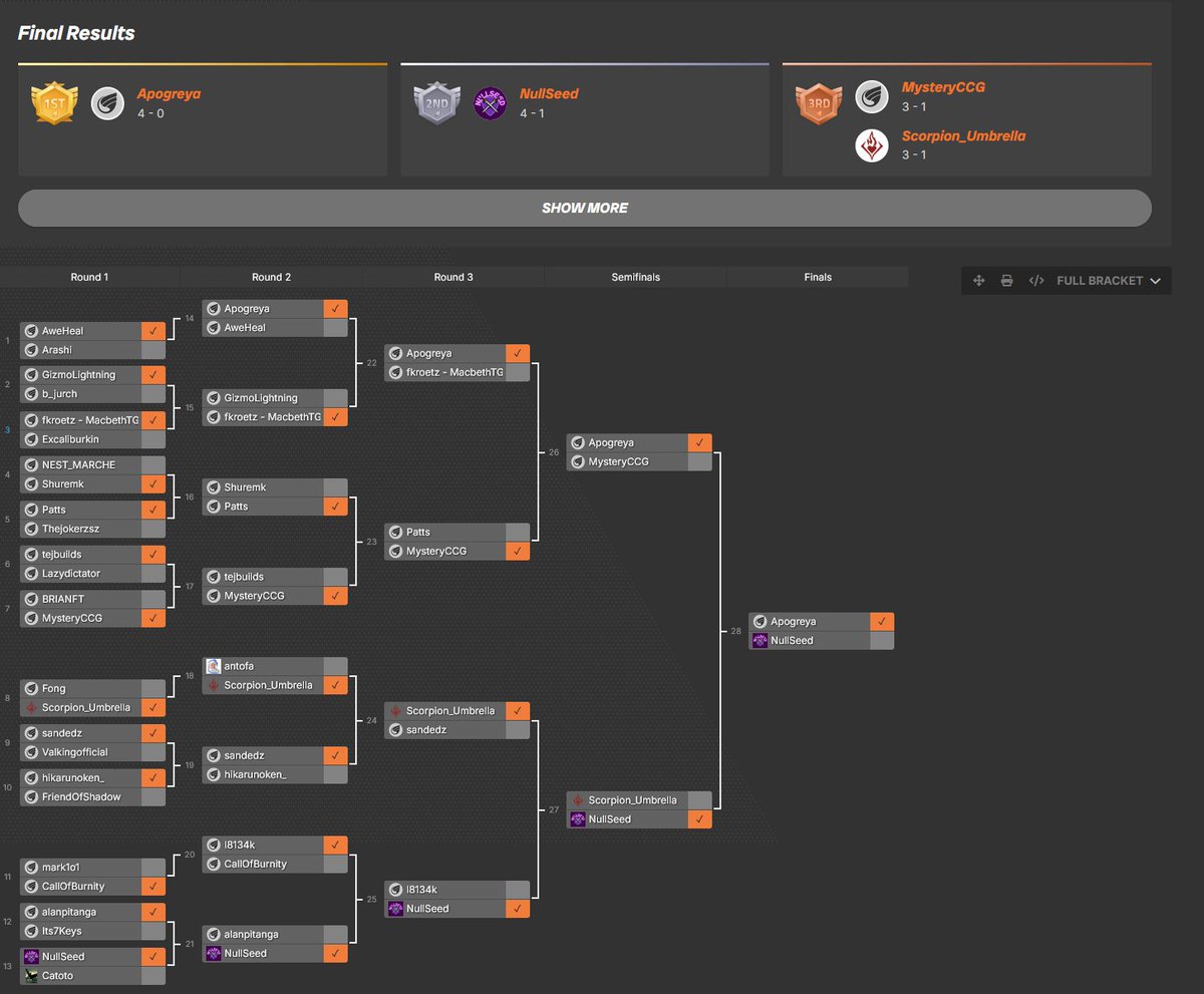 ParagonsDAO's tweet image. Our pilot @SolforgeFusion tournament has concluded!
A huge thank you to everyone who participated, especially those trying the game for the first time🙌 
Congrats to the winners and stay tuned for our announcements so you don’t miss the next tournaments! 🔔