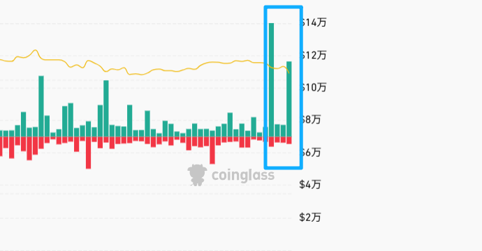 czdxsl's tweet photo. 9月22日单日巨额爆仓还真又来了一次，比想象中高不少。
比特币的支撑目前还是看107000，回归上一次的低点。
昨天想尝试少量做多，基本也是止损。
连胖虎都觉得有难度的市场，可想而知其他散户的收益应该不会太好。
牛市中后期，板块轮动会更加明显，强者恒强。
这轮牛市，机构也不是最大的操盘手。马云的云峰买入也不是低点，人性被华尔街操控无疑。
但还是那句话，这是牛市，别人恐慌你应该要贪婪，当别人不玩的时候你应该果断进场。