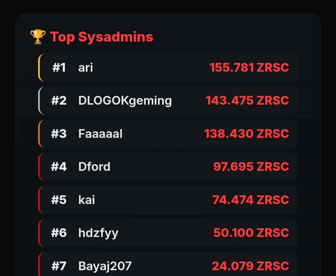 zerosecid's tweet photo. 🔥 The Top 10 $ZRSC hunters are fighting hard on the leaderboard!
When will YOU climb to the top? 🚀

👉 https://t.co/FJPDMRXtXr https://t.co/OrccOBULeu