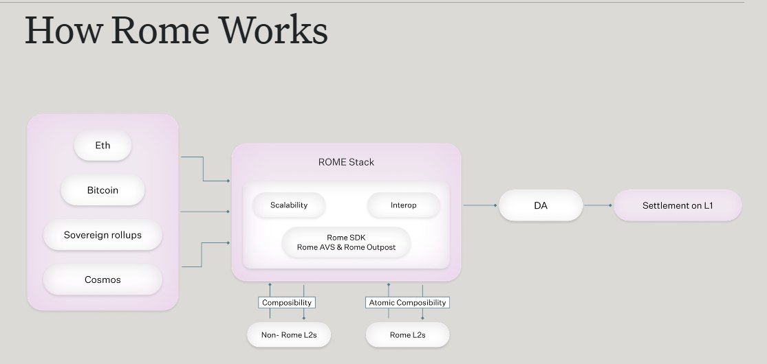 Why should you care about Rome? 🏛️

<a href="/RomeProtocol/">Rome</a> it’s a declaration of what blockchains can become.

• L2s &amp; EVM apps powered by Solana speed.
• Seamless bridges: Bitcoin, Ethereum, Cosmos, united.
• Atomic execution → trust baked into every tx.
• A modular canvas for