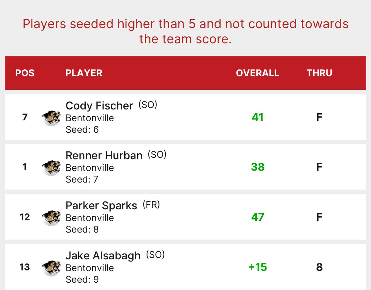 Tigers Golf wins today vs. Heritage and The Links @ Rainbow Curve. Tyler Walsted (medalist) &amp; Renner Hurban led all scorers today. #GoTigers