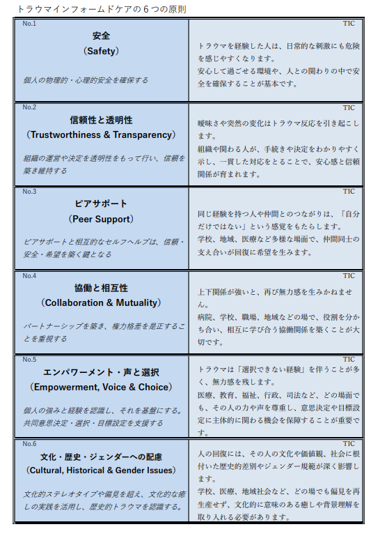 xhiyoco's tweet image. TICの6原則をカード化しました🌿

精神疾患は目に見えにくく
合理的配慮が後回しになったり、無理解によって再受傷することがあります。

その背景をふまえた支援の土台が
トラウマインフォームドケア

欧米で基本とされ、日本でも広がってほしい考え方です。

#TIC #合理的配慮 #メンタルヘルス