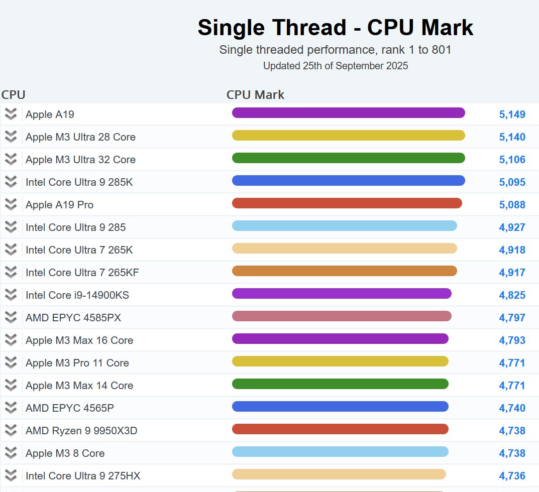 PassMarkInc's tweet image. This is a pretty incredible single threaded benchmark result from Apple with the A19. Plus it is claimed to use only 12watts. For comparison the Ultra 9 is 125W+ and EPYC 4585PX is 170W+
cpubenchmark.net/single-thread/