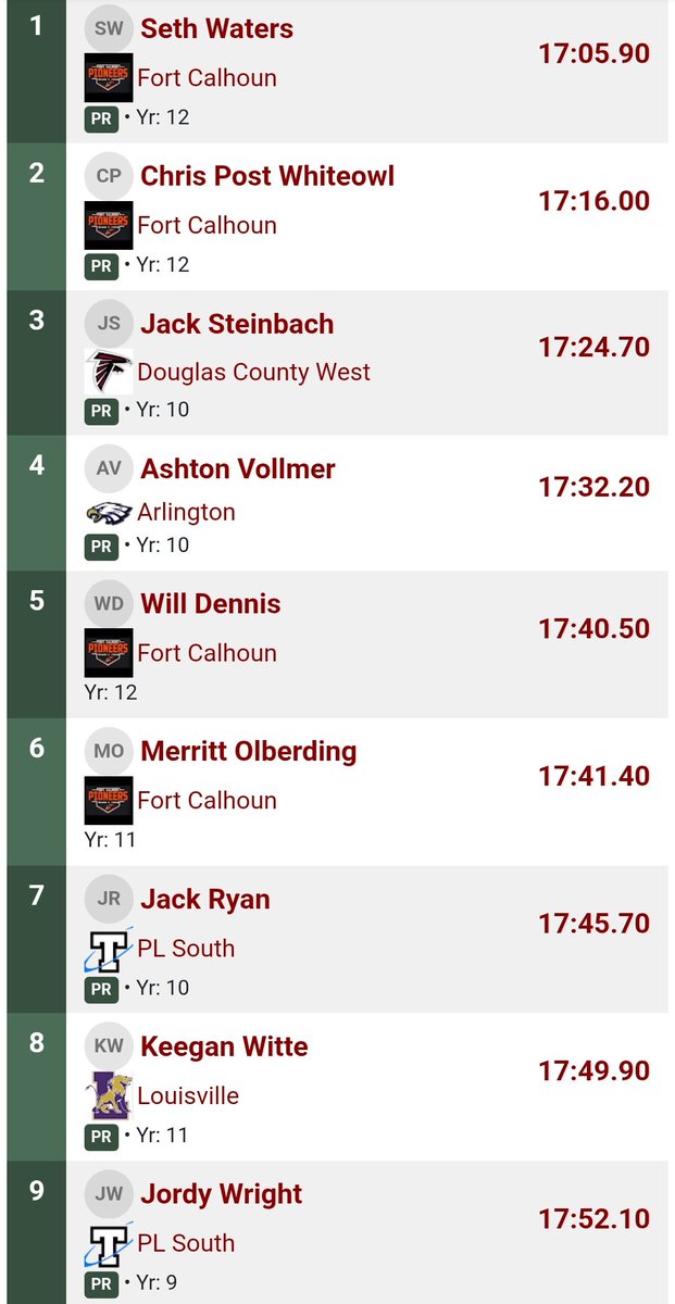 Boys XC results at Fort Atkinson today. #nebpreps