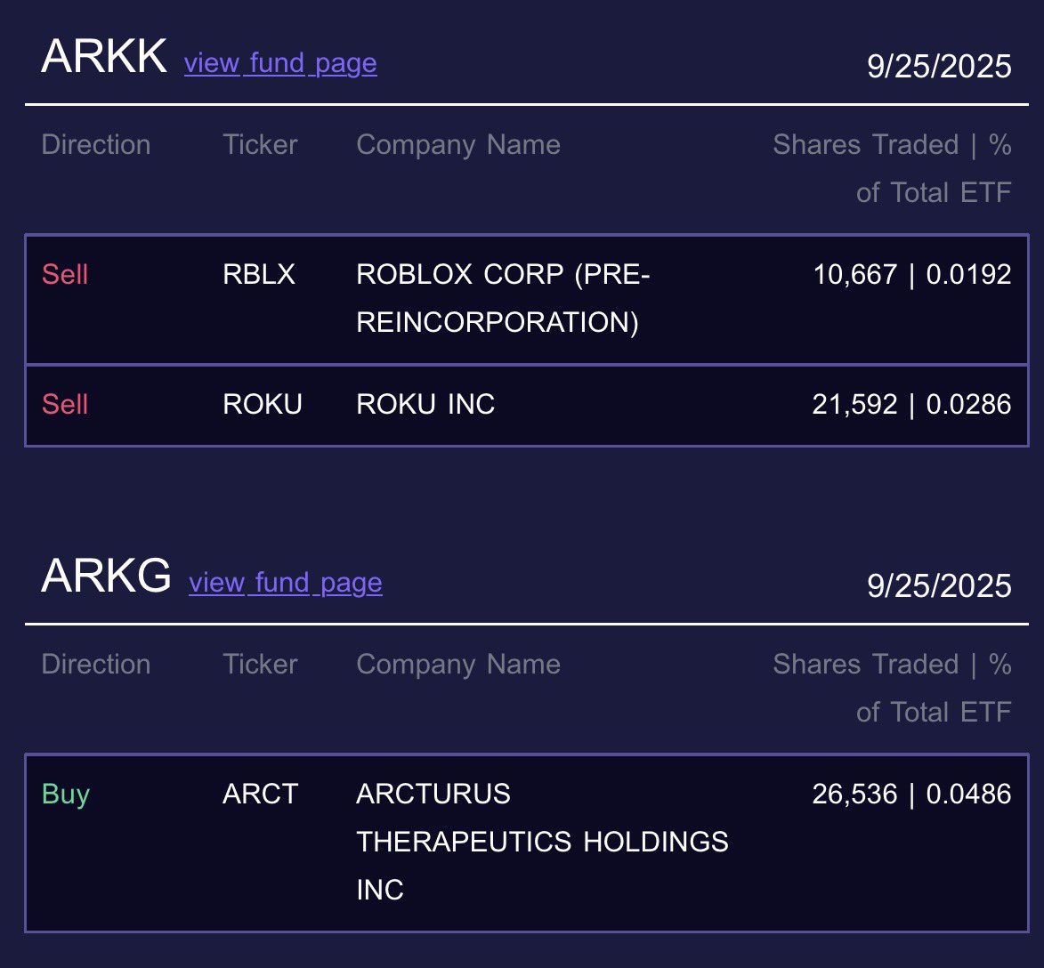 Here's every move Cathie Wood and Ark Invest made in the stock market today 9/25