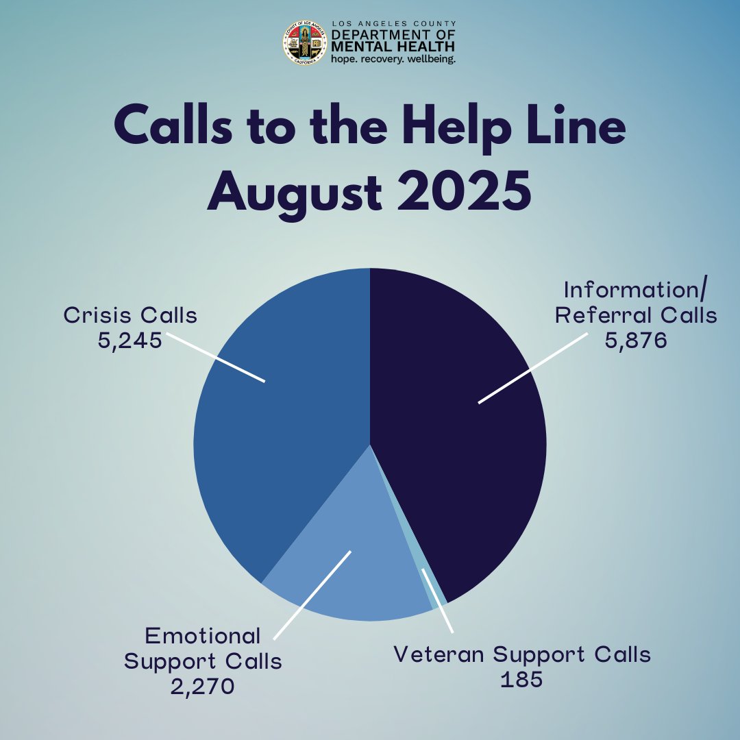LACDMH's tweet image. Help is just a call away.💙 Our 24/7 Help Line received 13,576 calls in August.
Here&apos;s a breakdown of those calls📞:

Information/Referral calls - 5,876
Crisis calls - 5,245
Emotional support calls - 2,270
Veteran support calls - 185

Remember, you&apos;re not alone. If you&apos;re…