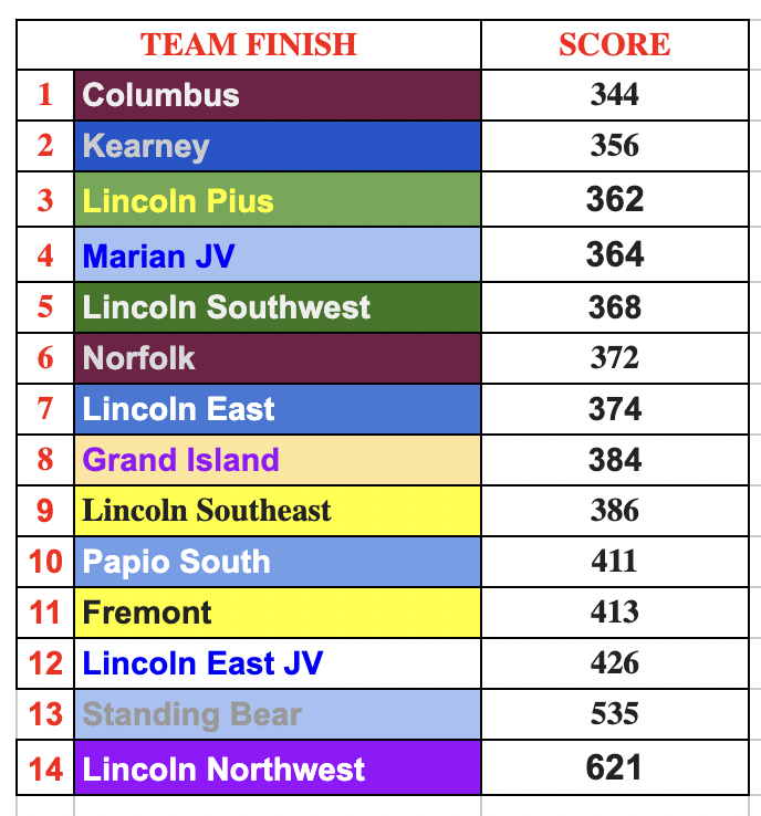 DiscoverersGolf's tweet photo. 2025 Lincoln East invite results
@DiscoverersGolf wins w/ 344 !! 🏆  
2 medalists; Molly 74, 🥈 &amp; Stella 78, 🥉! 
Only way to celebrate, while in Lincoln, Ivanna Cone😋
Another GREAT day to be a Discoverer!!  Can't hide that Discoverer Pride!! #Confidence  @3434TheAnchor https://t.co/O6IrfHCqKF