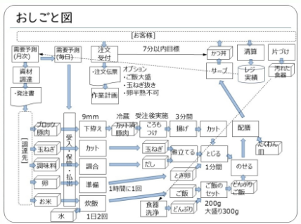 TakeuchiCfc's tweet photo. 【いまから診断】
業務の流れを絵にしてみると
どこが改善点なのか、みえてきたりします。

カツ丼づくり。
一番ネックになっていたのは・・・

「煮込み」だそうです。 https://t.co/STZ09iGbtt