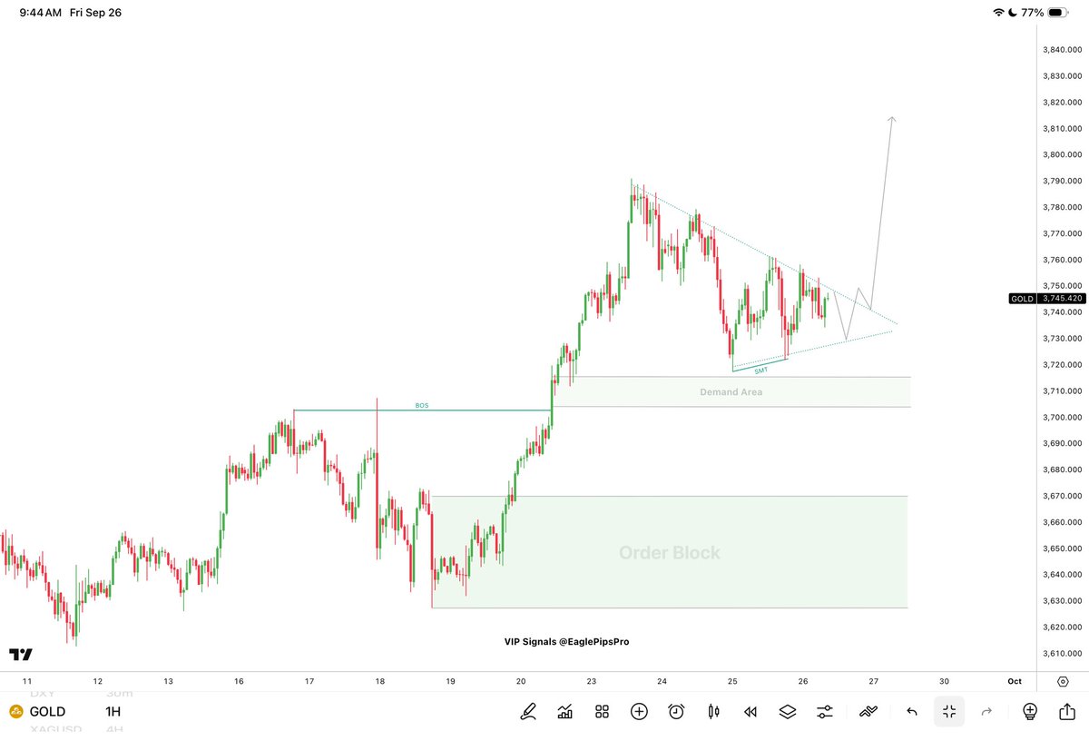 EaglePipsPro's tweet image. #XAUUSD Analysis – 1H

Gold is currently in a retracement phase, consolidating within a descending wedge pattern after tapping into the demand zone. Despite short-term pullbacks, the broader structure remains bullish as long as the higher time frame trend holds.

Bias: Bullish…