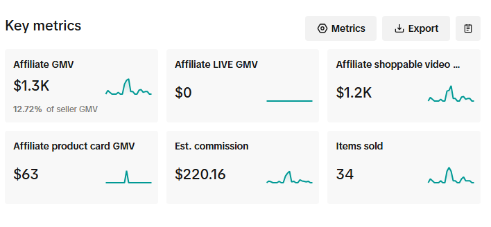 willarrison's tweet photo. Maximize your reach without overspending, you cant only rely on GMV max ads to get sales...keep up the organic content and get affiliates to post so GMV max can use their videos too. This made up about 12% of my total sales so far this month and $220 is small price to pay. https://t.co/unnJjhYCol