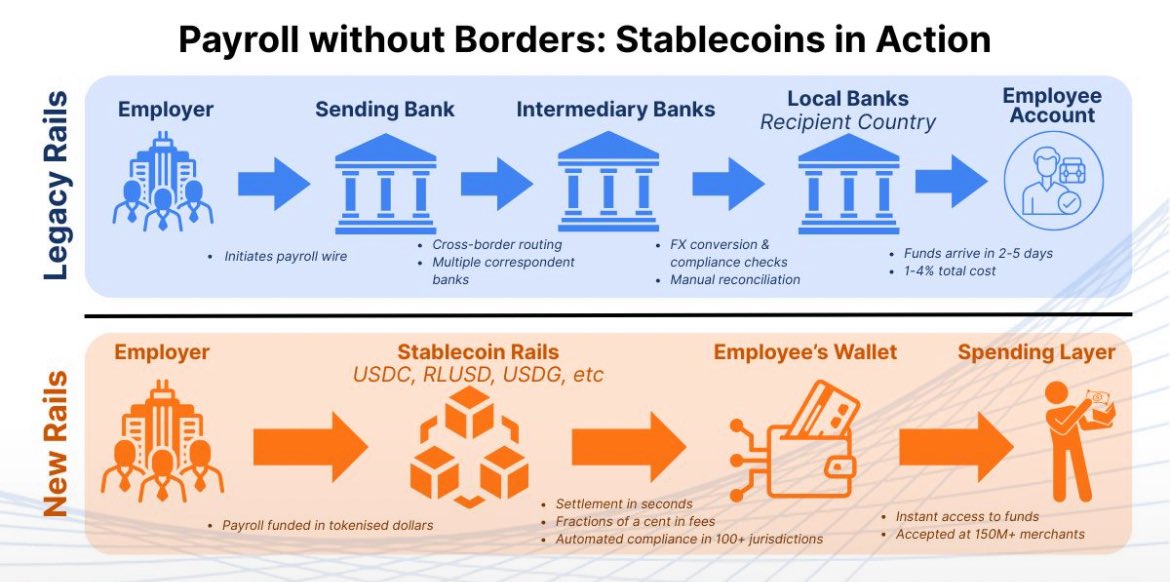 A simple graphic that illustrates on of the major reasons for higher adoption of #stablecoins in Latin America &amp; Caribbean (7.7% of GDP) and Africa &amp; Middle East (6.7% of GDP)