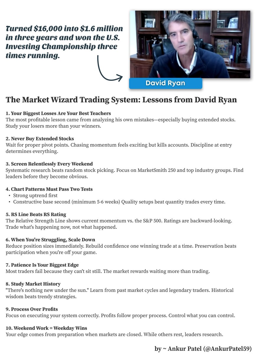David Ryan turned $16K into $1.6M in 3 years and won the US Investing Championship 3 times. 

Here are the 10 lessons that changed everything.