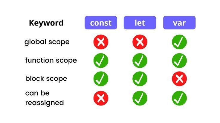 pa_abhaysinh's tweet image. ๐ Day 17 of My #WebDevJourney
Today I explored Variables & Data Types in JavaScript ๐งโ๐ป
๐น Difference between var, let, and const
๐น Primitive vs Non-Primitive Data Types
Small daily steps are building my strong JS foundation๐ช
#100DaysOfCode #JavaScript #MERNStack #Consistency