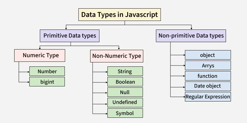 pa_abhaysinh's tweet image. ๐ Day 17 of My #WebDevJourney
Today I explored Variables & Data Types in JavaScript ๐งโ๐ป
๐น Difference between var, let, and const
๐น Primitive vs Non-Primitive Data Types
Small daily steps are building my strong JS foundation๐ช
#100DaysOfCode #JavaScript #MERNStack #Consistency
