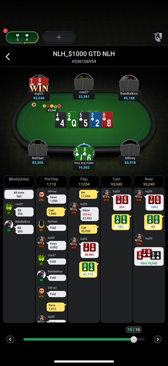 GTOnerd's tweet image. The most plausible outcome isn’t always the most expected. You can do everything right and have your position end up going against you. It’s about managing risk that keeps you alive. A trade that wins 99/100 times isn’t always a winner. Don’t go all in thinking you’re always safe