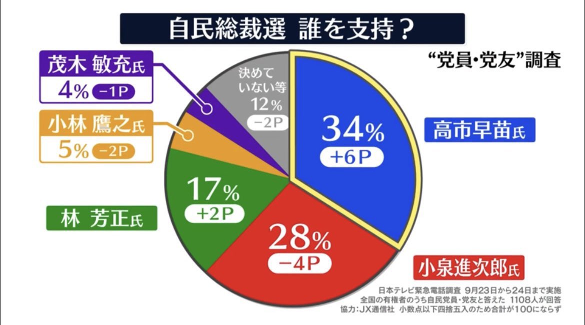 ［拡散希望］

高市さんの支持は確実に増えています！

このまま総裁選挙を第一回投票で決めてしまいましょう！
今一度党員の皆さんへの呼びかけお願いします🙇‍♂️

#高市早苗
#高市早苗さんを総理大臣に
#高市早苗さんを支持します