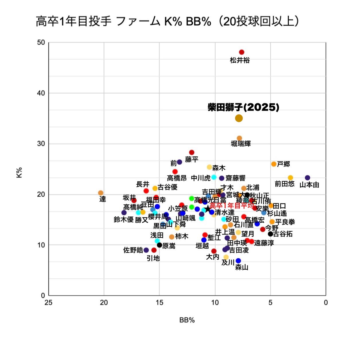 日本ハム・柴田獅子がファーム20イニングを突破しました。

高卒1年目ファームK% BB%でこの位置に来ます。