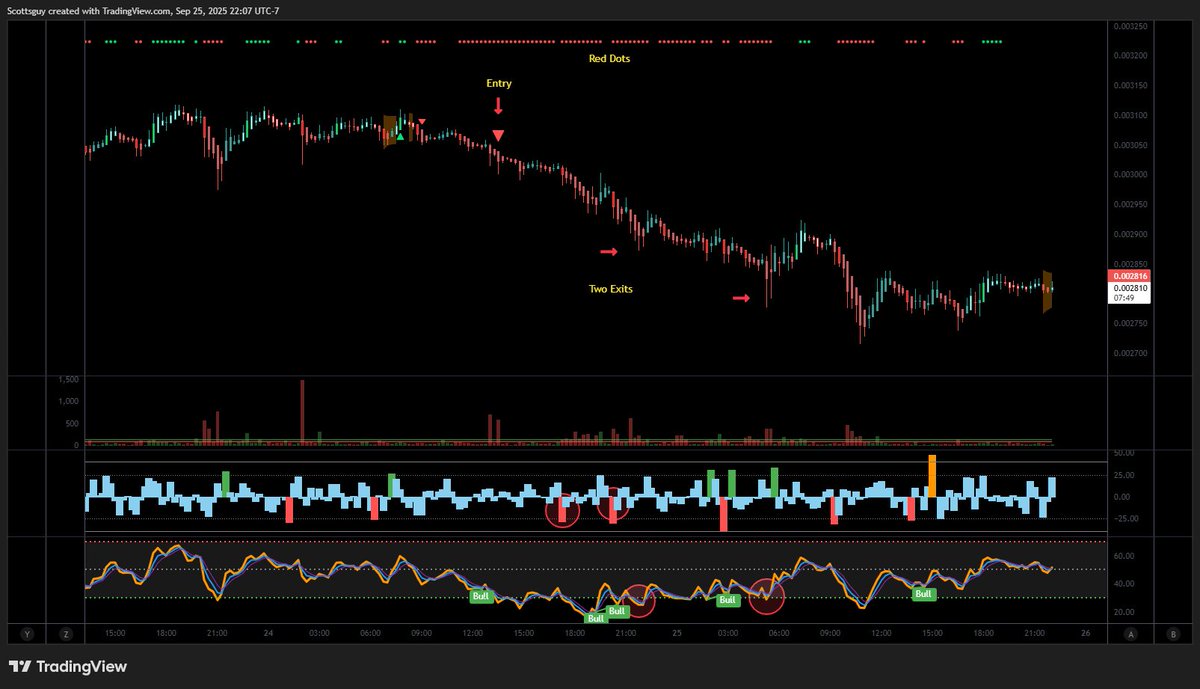Tradingalpha_'s tweet image. We used the Indicator Suite + Dots by @ZeroHedge_ and this 15M chart to short #DEGEN - local top, double entry signal, red dots to stay in trade, multiple Bear Thrusts, two exits at long wick/RSI oversold - #CryptoTrading #CryptoMarket #Bitcoin #Trading #cryptocurrency #BTCUSD