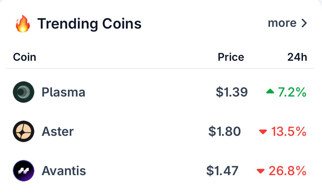 🦎COINGEKO: "$XLP in testa alle tendenze di CoinGecko dopo un airdrop di $10.000"