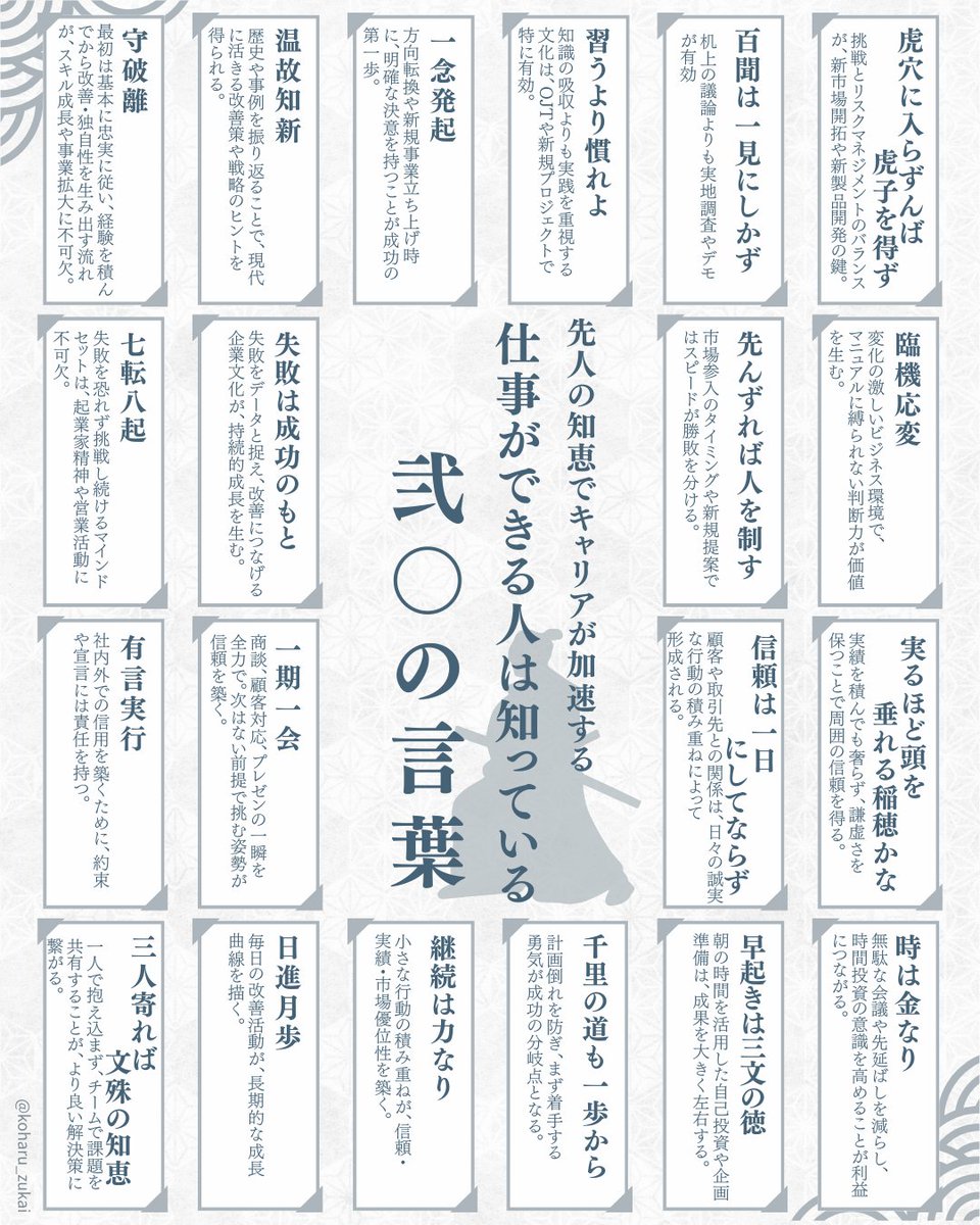 koharu_works_'s tweet photo. ·············································
☆ 30日連続投稿 27日目 ☆
·······················��······················
今日は「仕事ができる人は知っている弐〇の言葉」。
四字熟語や格言って、短いけれど深いんですよね。

私が特に好きなのは「温故知新」。
昔の知恵を大切にしながら、新しいものをつくる姿勢は、
デザイン��も日々の仕事にも欠かせない考え方だと思っています。

今回の図解では、そんな学びにつながる言葉を20個まとめました。
あなたの心に響くフレーズが、ひとつでも見つかれば嬉しいです。